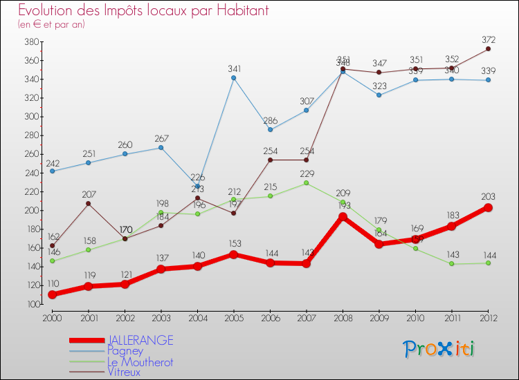 Evolution et montant des impôts locaux par Habitant pour JALLERANGE et les communes proches Comparaison des impôts locaux par habitant pour JALLERANGE et les communes voisines
