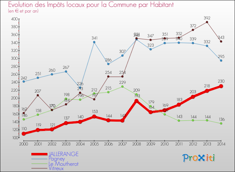 Evolution et montant des impôts locaux par Habitant pour JALLERANGE et les communes proches de 2000 à 2014 Comparaison des impôts locaux par habitant pour JALLERANGE et les communes voisines de 2000 à 2014
