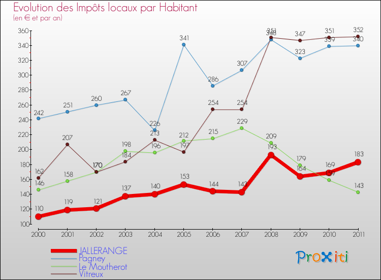 Evolution et montant des impôts locaux par Habitant pour JALLERANGE et les communes proches Comparaison des impôts locaux par habitant pour JALLERANGE et les communes voisines