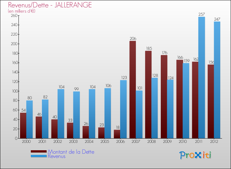 Evolution comparée de la dette et des revenus pour la commune de JALLERANGE de 2000 à 2012 Comparaison de la dette et des revenus pour JALLERANGE de 2000 à 2012