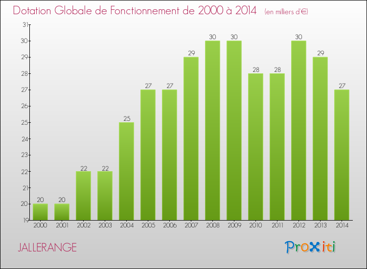 Evolution du montant de la Dotation Globale de Fonctionnement pour la commune de JALLERANGE de 2000 à 2014 Evolution du montant de la Dotation Globale de Fonctionnement pour JALLERANGE de 2000 à 2014