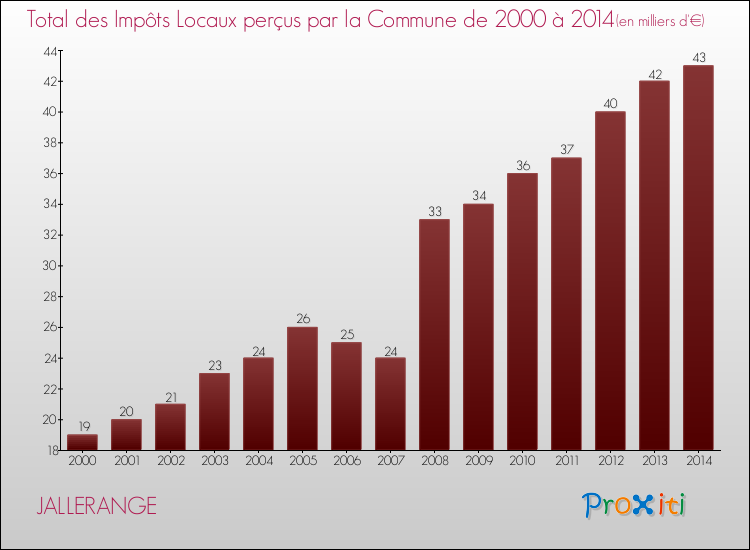 Evolution des Impôts Locaux pour la commune de JALLERANGE de 2000 à 2014 Evolution des Impôts Locaux pour JALLERANGE de 2000 à 2014
