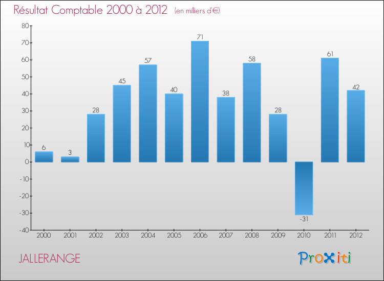 Evolution du résultat comptable pour la commune de JALLERANGE de 2000 à 2012 Evolution du résultat comptable pour JALLERANGE de 2000 à 2012