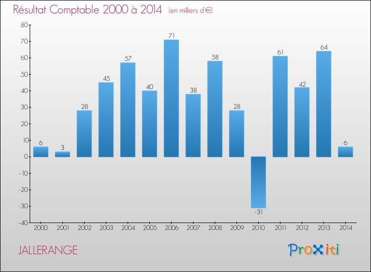 Evolution du résultat comptable pour la commune de JALLERANGE de 2000 à 2014 Evolution du résultat comptable pour JALLERANGE de 2000 à 2014