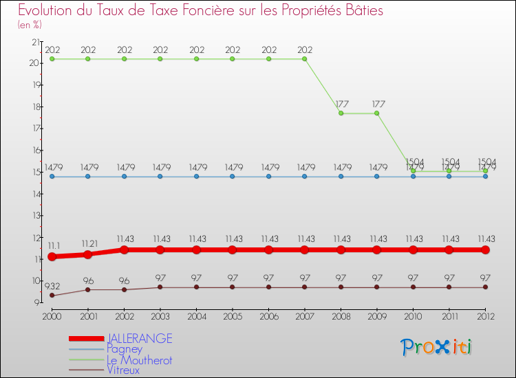 Evolution du taux de la taxe foncière sur le bati pour JALLERANGE et les communes proches de 2000 à 2012 Comparaison des taux de taxe foncière sur le bati pour JALLERANGE et les communes voisines de 2000 à 2012