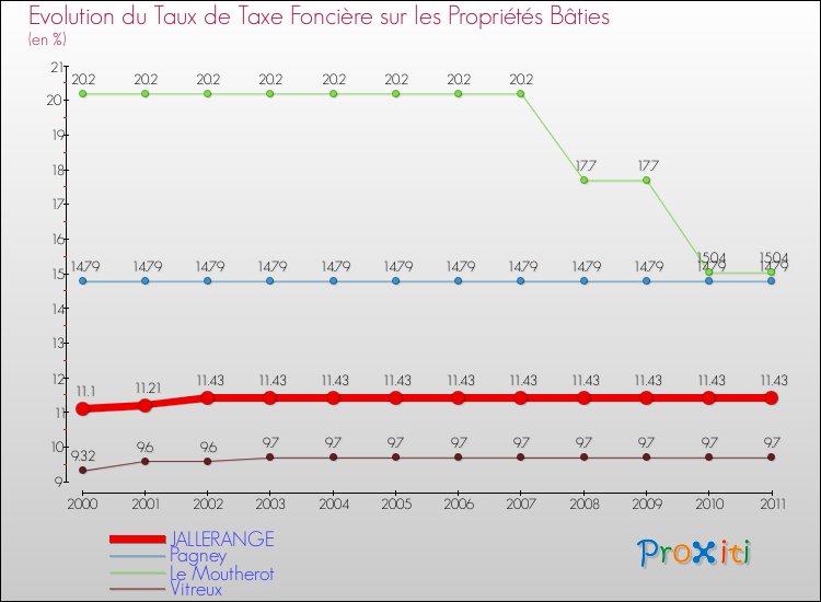 Evolution du taux de la taxe foncière sur le bati pour JALLERANGE et les communes proches Comparaison des taux de taxe foncière sur le bati pour JALLERANGE et les communes voisines