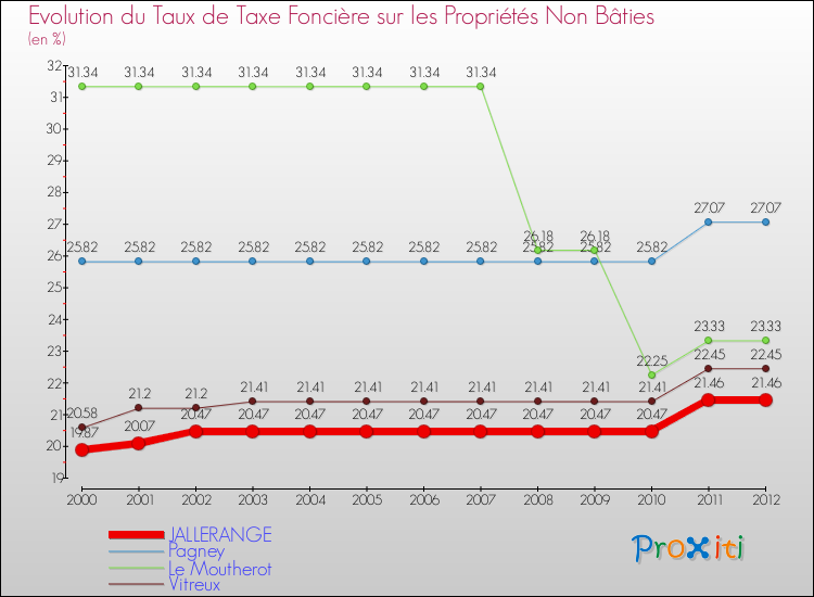 Evolution du taux de la taxe foncière sur les immeubles et terrains non batis pour JALLERANGE et les communes proches de 2000 à 2012 Comparaison des taux de la taxe foncière sur les immeubles et terrains non batis pour JALLERANGE et les communes voisines de 2000 à 2012