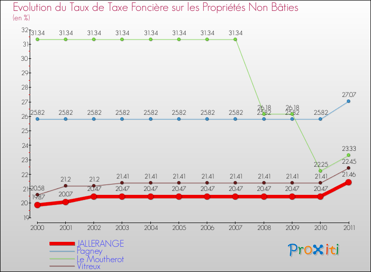 Evolution du taux de la taxe foncière sur les immeubles et terrains non batis pour JALLERANGE et les communes proches Comparaison des taux de la taxe foncière sur les immeubles et terrains non batis pour JALLERANGE et les communes voisines