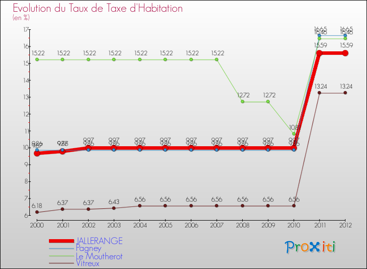 Evolution du taux de la taxe d'habitation pour JALLERANGE et les communes proches Comparaison des taux de la taxe d'habitation pour JALLERANGE et les communes voisines