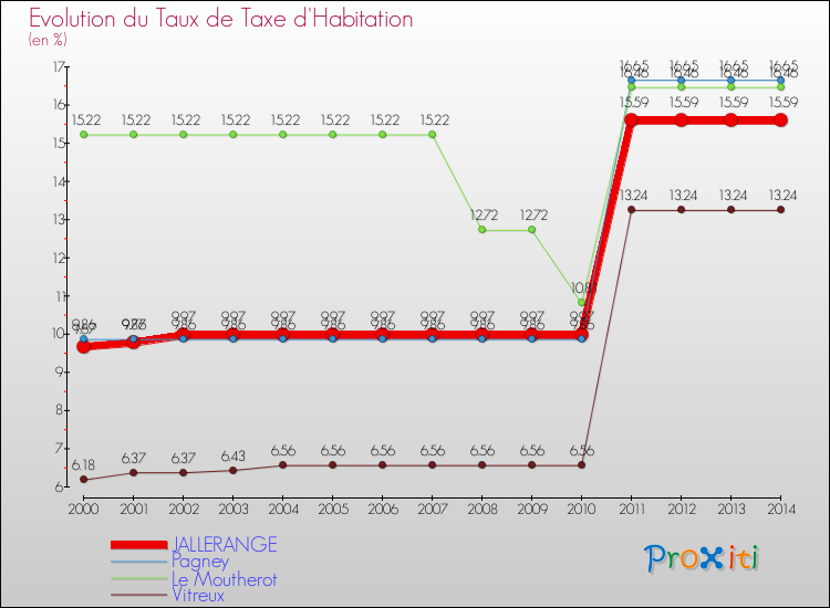 Evolution du taux de la taxe d'habitation pour JALLERANGE et les communes proches de 2000 à 2014 Comparaison des taux de la taxe d'habitation pour JALLERANGE et les communes voisines de 2000 à 2014