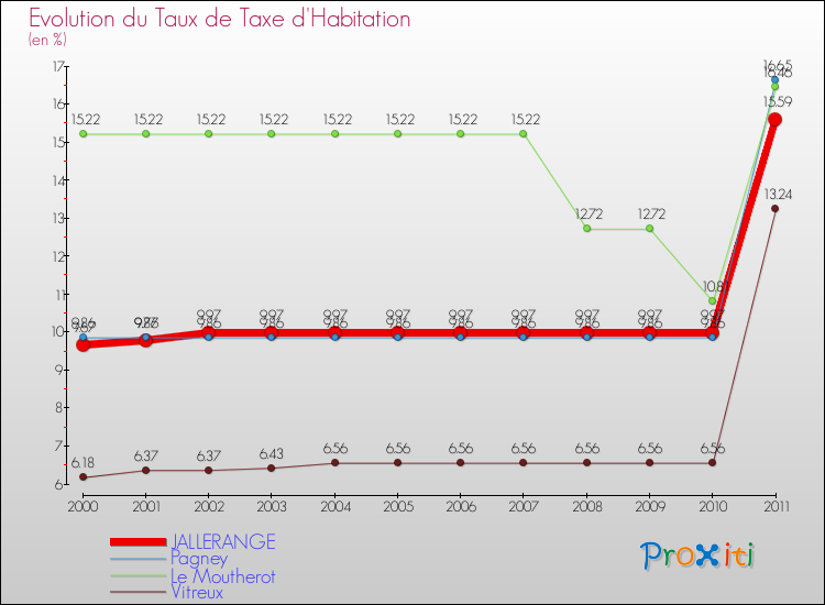 Evolution du taux de la taxe d'habitation pour JALLERANGE et les communes proches Comparaison des taux de la taxe d'habitation pour JALLERANGE et les communes voisines