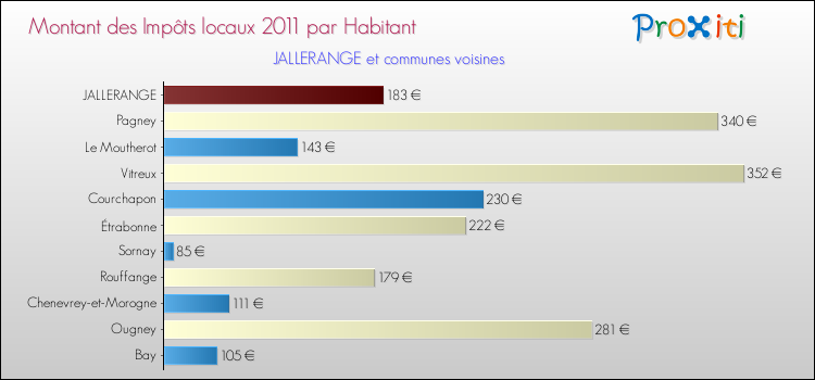 Montant des impôts locaux par Habitant pour JALLERANGE et les communes proches Comparaison des impôts locaux par habitant pour JALLERANGE et les communes voisines