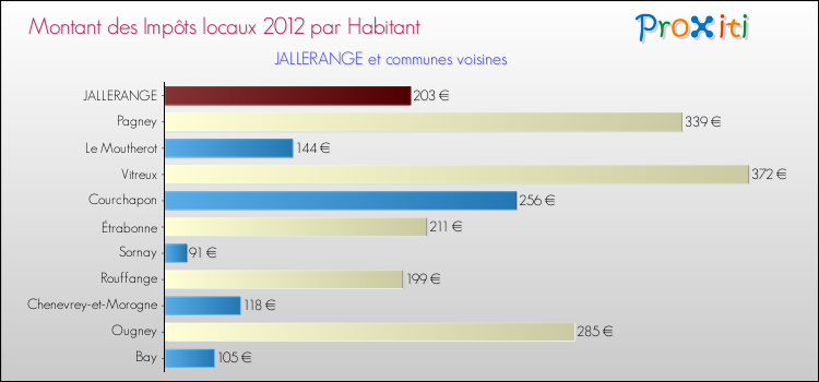 Montant des impôts locaux par Habitant pour JALLERANGE et les communes proches Comparaison des impôts locaux par habitant pour JALLERANGE et les communes voisines