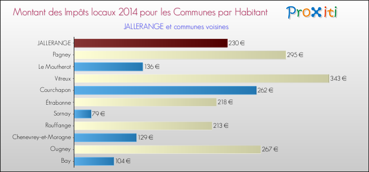 Montant des impôts locaux par Habitant pour JALLERANGE et les communes proches en 2014 Comparaison des impôts locaux par habitant pour JALLERANGE et les communes voisines en 2014