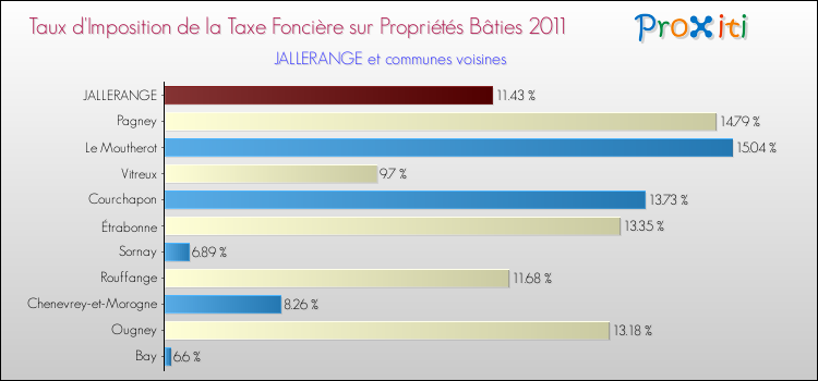 Taux d'imposition de la taxe foncière sur le bati 2011 pour JALLERANGE et les communes proches Comparaison des taux d'imposition de la taxe foncière sur le bati 2011 pour JALLERANGE et les communes voisines