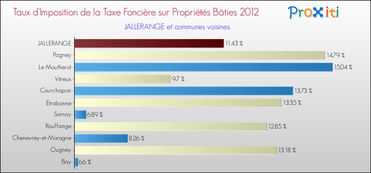 Taux d'imposition de la taxe foncière sur le bati 2012 pour JALLERANGE et les communes proches Comparaison des taux d'imposition de la taxe foncière sur le bati 2012 pour JALLERANGE et les communes voisines