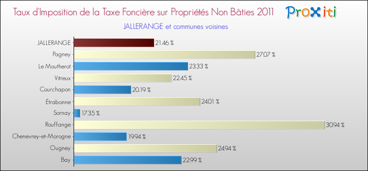 Taux d'imposition de la taxe foncière sur les immeubles et terrains non batis 2011 pour JALLERANGE et les communes proches Comparaison des taux d'imposition de la taxe foncière sur les immeubles et terrains non batis 2011 pour JALLERANGE et les communes voisines