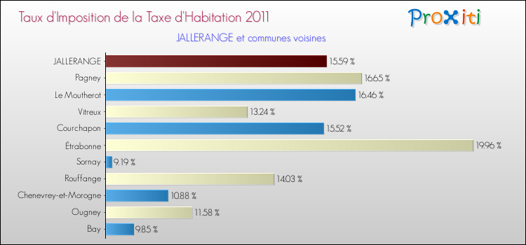 Taux d'imposition de la taxe d'habitation 2011 pour JALLERANGE et les communes proches Comparaison des taux d'imposition de la taxe d'habitation 2011 pour JALLERANGE et les communes voisines
