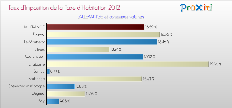 Taux d'imposition de la taxe d'habitation 2012 pour JALLERANGE et les communes proches Comparaison des taux d'imposition de la taxe d'habitation 2012 pour JALLERANGE et les communes voisines