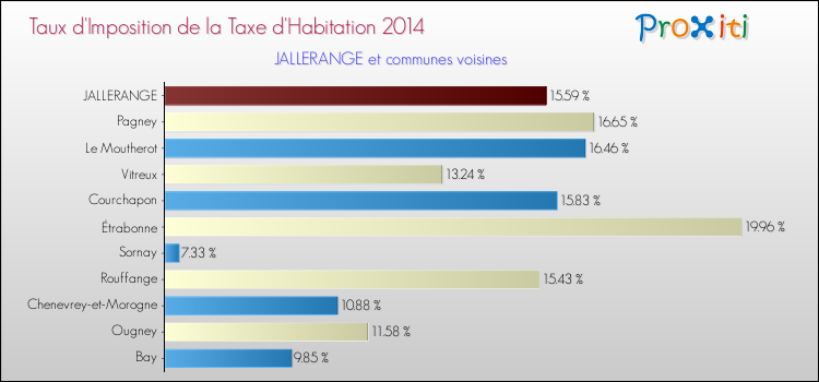 Taux d'imposition de la taxe d'habitation 2014 pour JALLERANGE et les communes proches Comparaison des taux d'imposition de la taxe d'habitation 2014 pour JALLERANGE et les communes voisines