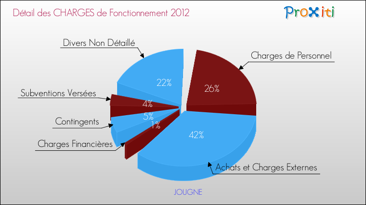 Décomposition des Charges de Fonctionnement 2012 de la commune de JOUGNE Charges de Fonctionnement 2012 pour la commune de JOUGNE