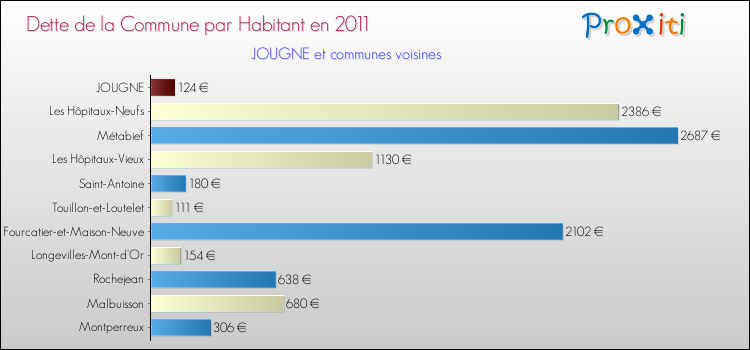 Dette par habitant de la commune en 2011 pour JOUGNE et les communes proches Comparaison de la dette par habitant de la commune en 2011 pour JOUGNE et les communes voisines