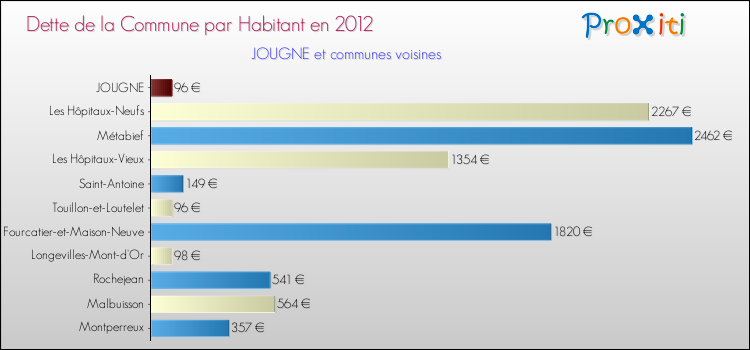 Dette par habitant de la commune en 2012 pour JOUGNE et les communes proches Comparaison de la dette par habitant de la commune en 2012 pour JOUGNE et les communes voisines