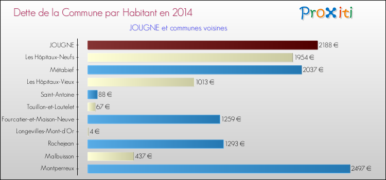 Dette par habitant de la commune en 2014 pour JOUGNE et les communes proches Comparaison de la dette par habitant de la commune en 2014 pour JOUGNE et les communes voisines