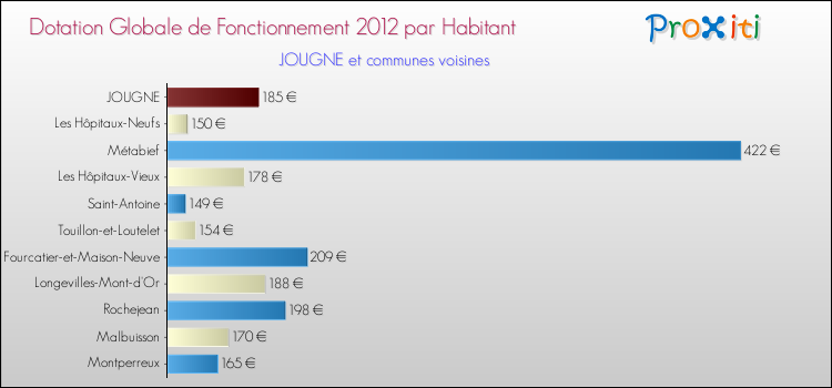 Montant des dotations globales de fonctionnement DGF par Habitant pour JOUGNE et les communes proches Comparaison des des dotations globales de fonctionnement DGF par habitant pour JOUGNE et les communes voisines