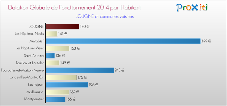 Montant des dotations globales de fonctionnement DGF par Habitant pour JOUGNE et les communes proches en 2014. Comparaison des des dotations globales de fonctionnement DGF par habitant pour JOUGNE et les communes voisines en 2014.