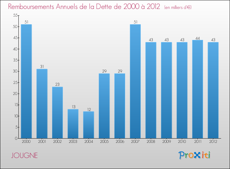 Evolution de l'annuité de la dette pour la commune de JOUGNE de 2000 à 2012 Annuités de la dette pour JOUGNE de 2000 à 2012