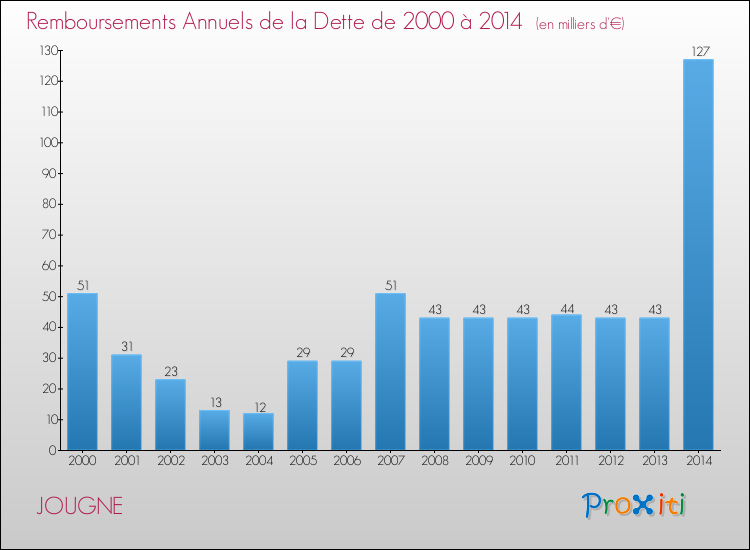 Evolution de l'annuité de la dette pour la commune de JOUGNE de 2000 à 2014 Annuités de la dette pour JOUGNE de 2000 à 2014