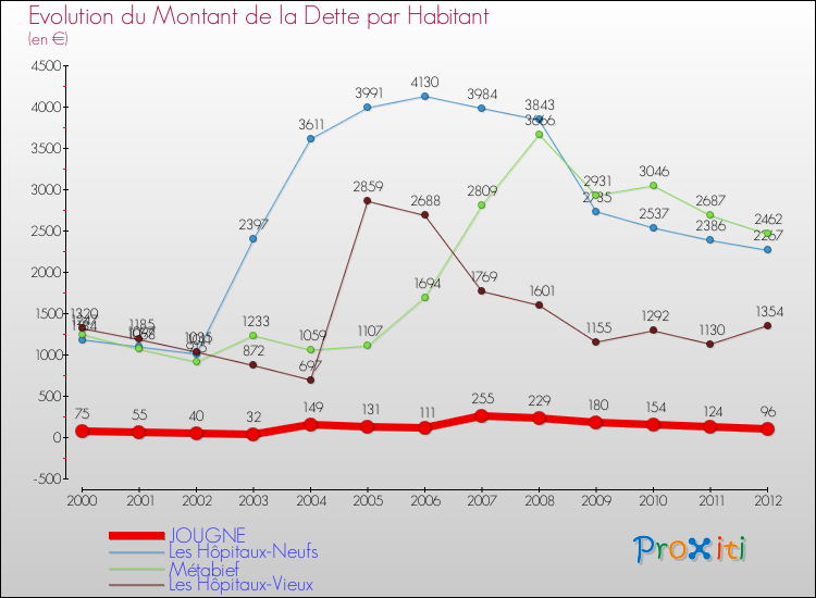 Evolution de la dette par habitant pour la commune de JOUGNE et les communes proches de 2000 à 2012 Comparaison de la dette par habitant pour JOUGNE et les communes voisines de 2000 à 2012