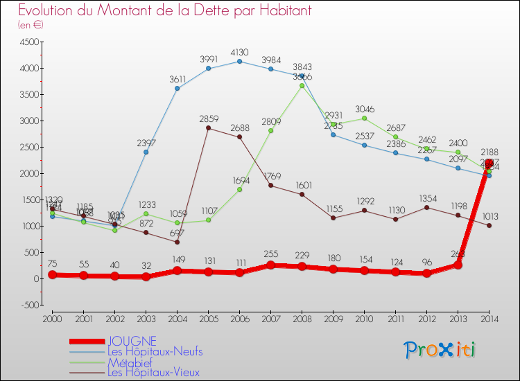 Evolution de la dette par habitant pour la commune de JOUGNE et les communes proches de 2000 à 2014 Comparaison de la dette par habitant pour JOUGNE et les communes voisines de 2000 à 2014