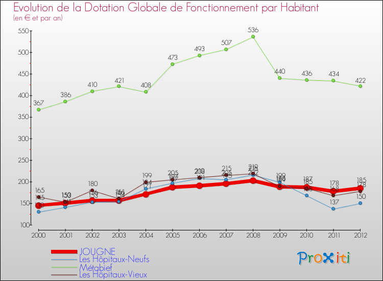 Evolution et montant de la dotation globale de fonctionnement par Habitant pour JOUGNE et les communes proches Comparaison des dotations globales de fonctionnement par habitant pour JOUGNE et les communes voisines