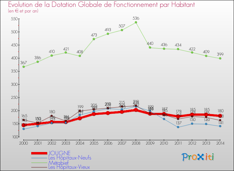 Evolution et montant de la dotation globale de fonctionnement par Habitant pour JOUGNE et les communes proches de 2000 à 2014. Comparaison des dotations globales de fonctionnement par habitant pour JOUGNE et les communes voisines de 2000 à 2014.