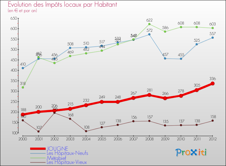 Evolution et montant des impôts locaux par Habitant pour JOUGNE et les communes proches Comparaison des impôts locaux par habitant pour JOUGNE et les communes voisines