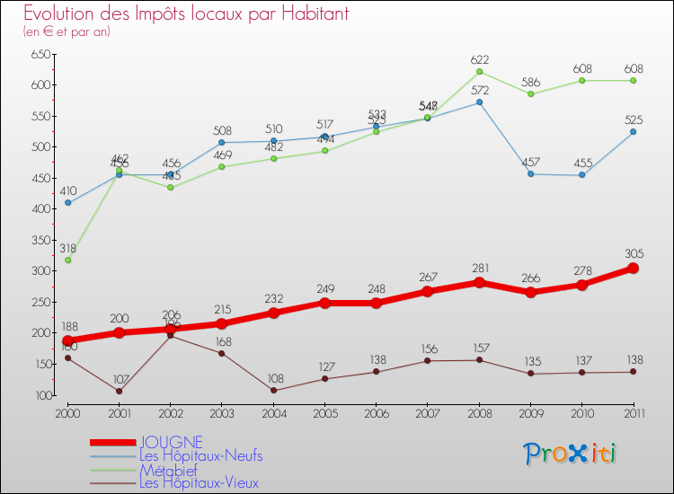 Evolution et montant des impôts locaux par Habitant pour JOUGNE et les communes proches Comparaison des impôts locaux par habitant pour JOUGNE et les communes voisines
