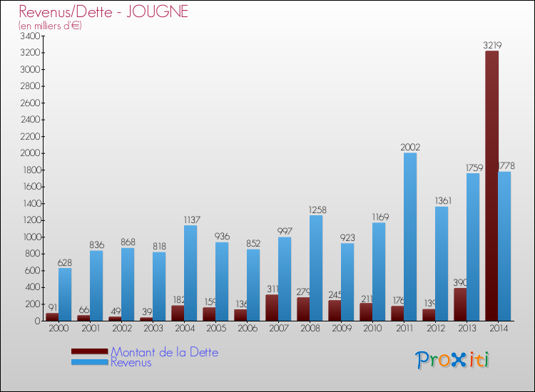 Evolution comparée de la dette et des revenus pour la commune de JOUGNE de 2000 à 2014 Comparaison de la dette et des revenus pour JOUGNE de 2000 à 2014