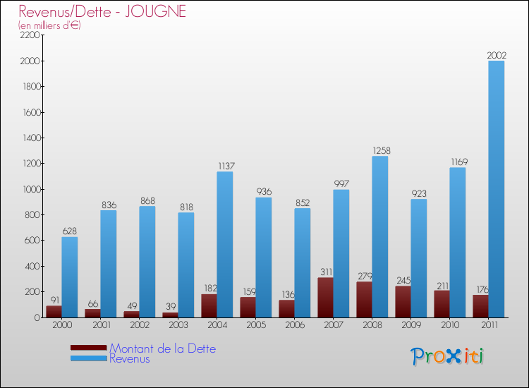 Evolution comparée de la dette et des revenus pour la commune de JOUGNE de 2000 à 2011 Comparaison de la dette et des revenus pour JOUGNE de 2000 à 2011