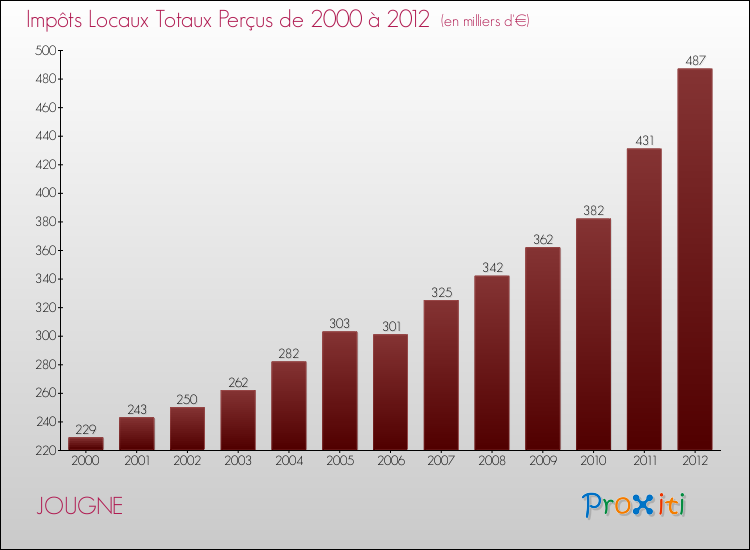 Evolution des Impôts Locaux pour la commune de JOUGNE de 2000 à 2012 Evolution des Impôts Locaux pour JOUGNE de 2000 à 2012