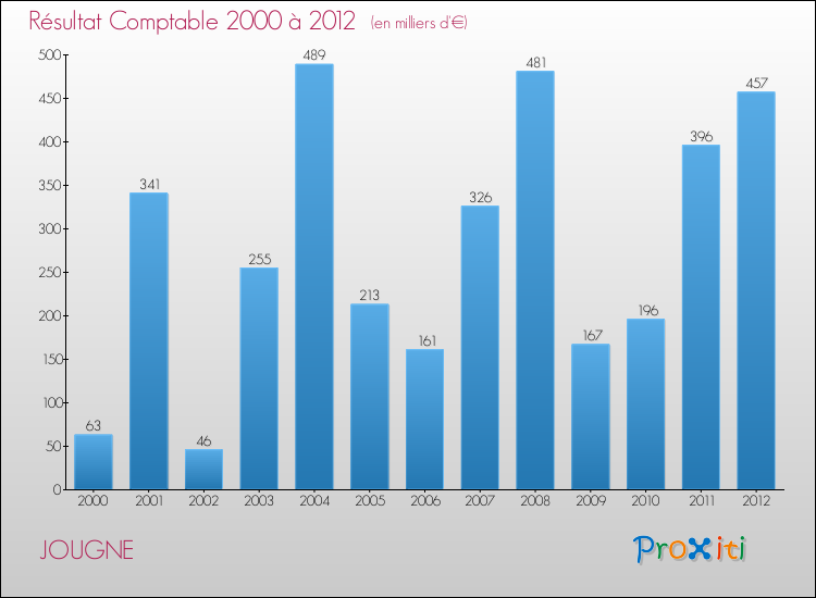Evolution du résultat comptable pour la commune de JOUGNE de 2000 à 2012 Evolution du résultat comptable pour JOUGNE de 2000 à 2012