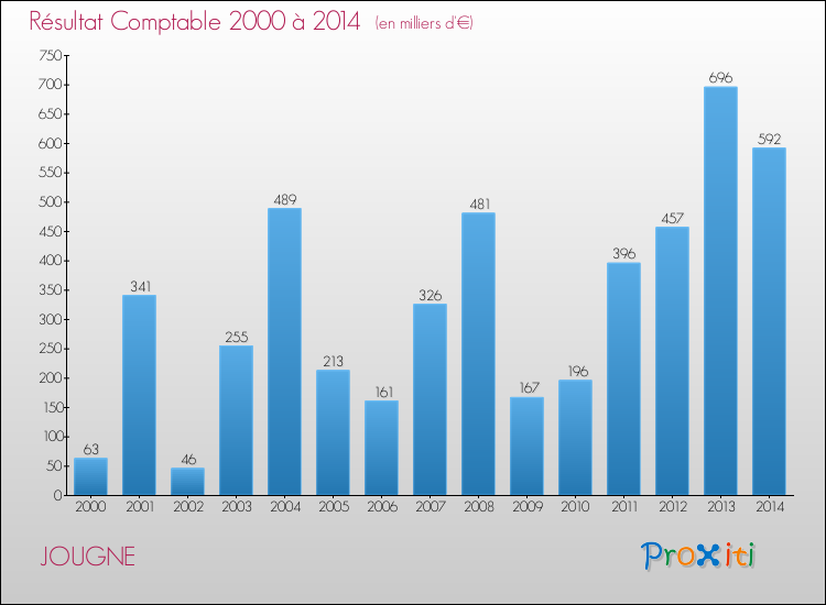 Evolution du résultat comptable pour la commune de JOUGNE de 2000 à 2014 Evolution du résultat comptable pour JOUGNE de 2000 à 2014