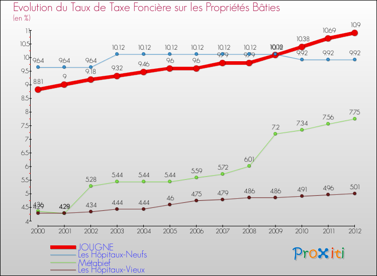 Evolution du taux de la taxe foncière sur le bati pour JOUGNE et les communes proches de 2000 à 2012 Comparaison des taux de taxe foncière sur le bati pour JOUGNE et les communes voisines de 2000 à 2012