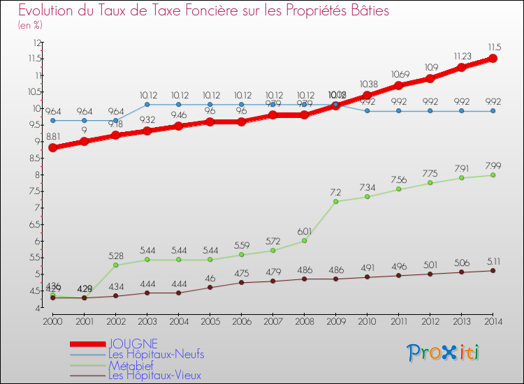 Evolution du taux de la taxe foncière sur le bati pour JOUGNE et les communes proches de 2000 à 2014 Comparaison des taux de taxe foncière sur le bati pour JOUGNE et les communes voisines de 2000 à 2014