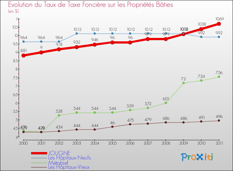 Evolution du taux de la taxe foncière sur le bati pour JOUGNE et les communes proches Comparaison des taux de taxe foncière sur le bati pour JOUGNE et les communes voisines