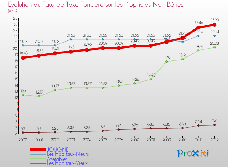 Evolution du taux de la taxe foncière sur les immeubles et terrains non batis pour JOUGNE et les communes proches de 2000 à 2012 Comparaison des taux de la taxe foncière sur les immeubles et terrains non batis pour JOUGNE et les communes voisines de 2000 à 2012