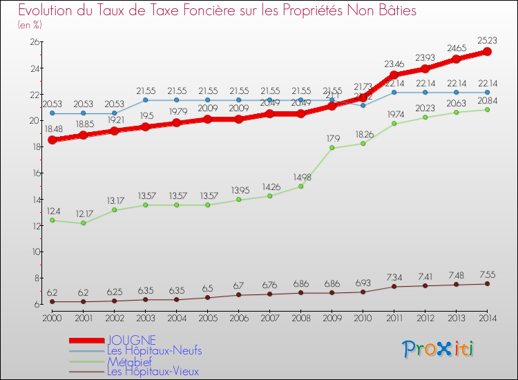 Evolution du taux de la taxe foncière sur les immeubles et terrains non batis pour JOUGNE et les communes proches de 2000 à 2014 Comparaison des taux de la taxe foncière sur les immeubles et terrains non batis pour JOUGNE et les communes voisines de 2000 à 2014