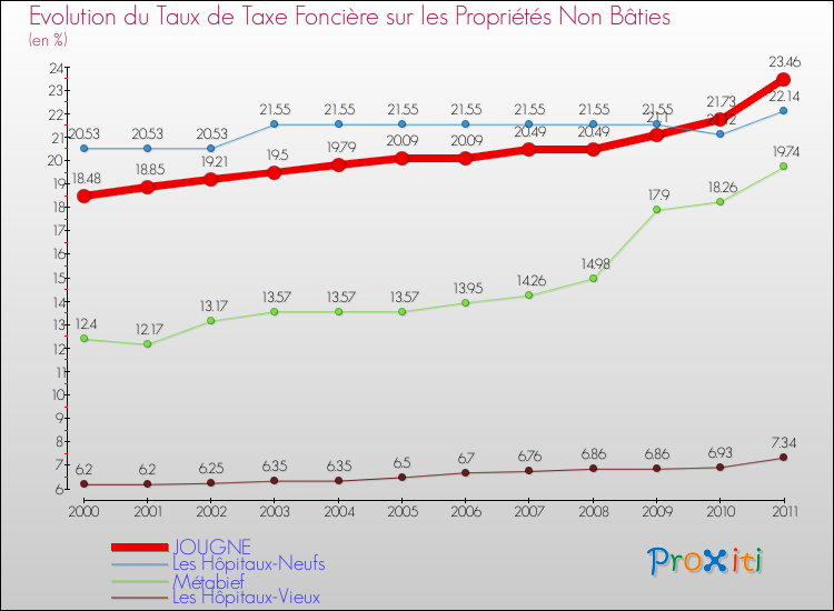 Evolution du taux de la taxe foncière sur les immeubles et terrains non batis pour JOUGNE et les communes proches Comparaison des taux de la taxe foncière sur les immeubles et terrains non batis pour JOUGNE et les communes voisines
