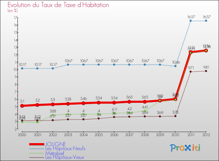 Evolution du taux de la taxe d'habitation pour JOUGNE et les communes proches Comparaison des taux de la taxe d'habitation pour JOUGNE et les communes voisines